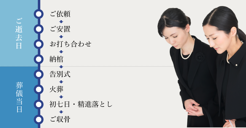 基本的なお葬式の流れ
