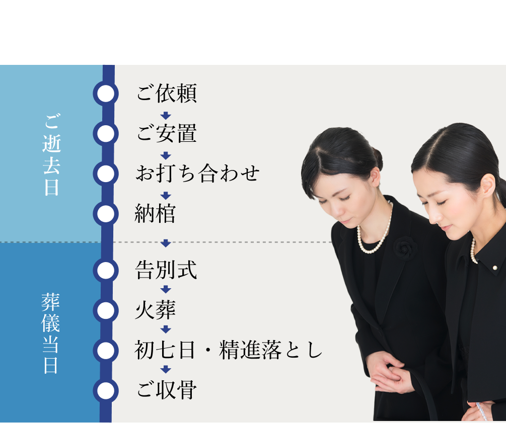 さいたま さがみ典礼の基本的なお葬式の流れ